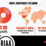 Vinyl Revenue Hits Historic $1 Billion Milestone in 2025, Driving Record Player Market Growth