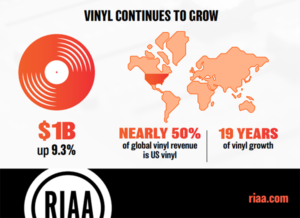 Vinyl Revenue Hits Historic $1 Billion Milestone in 2025, Driving Record Player Market Growth