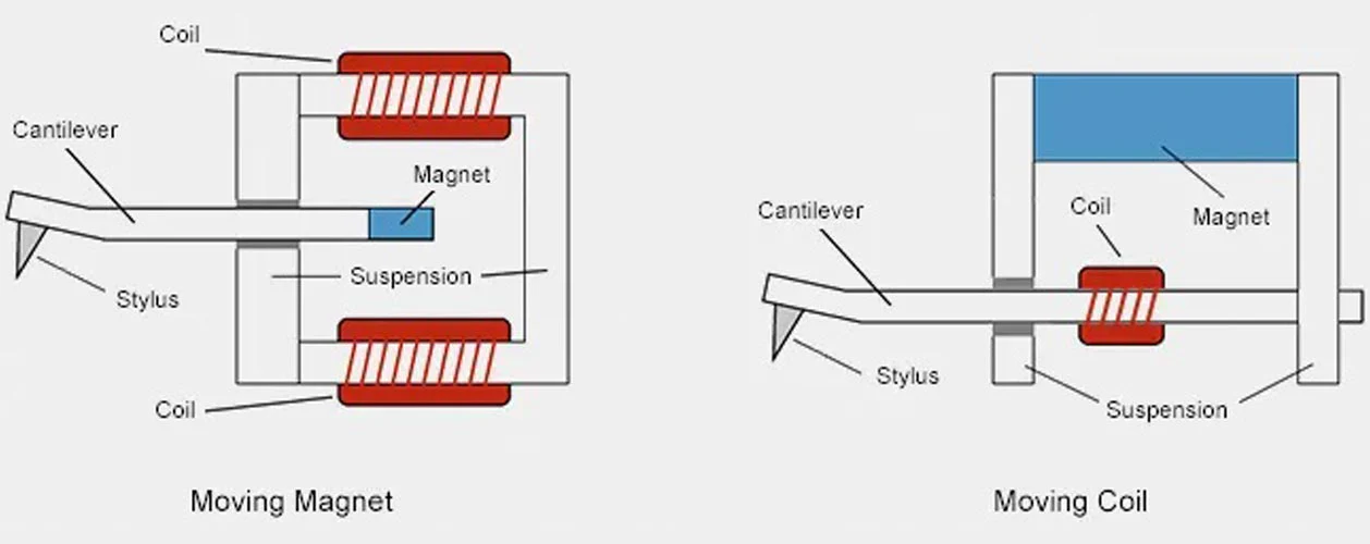 Turntable cartridge and stylus close up — MM vs MC comparison