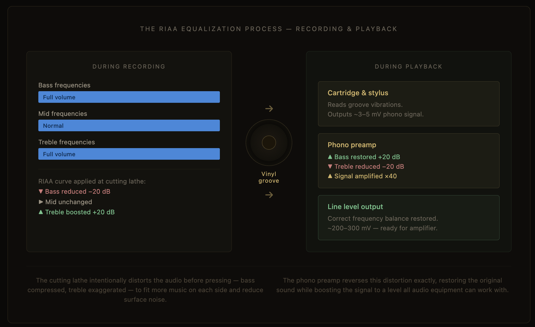 PThe RIAA equalization process — recording and playback